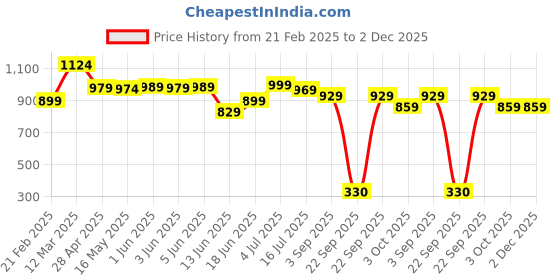 tatacliq.com Globus Blue Plain Top globus Price History Graph from 21 Feb 2025 to 2 Dec 2025
