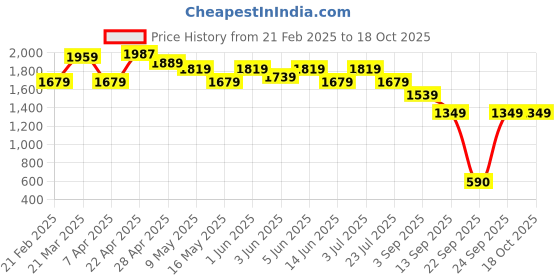 tatacliq.com Globus Blue Plain Trousers globus Price History Graph from 21 Feb 2025 to 18 Oct 2025