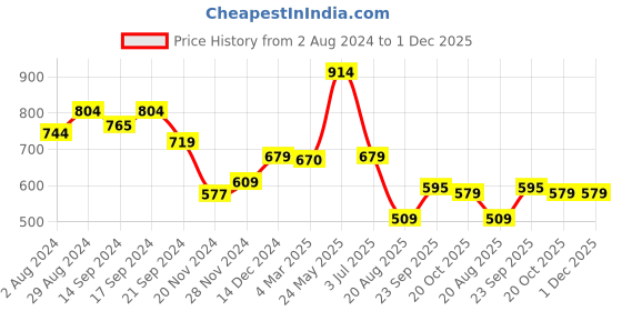 tatacliq.com Globus Blue Polka Dot A Line Dress globus Price History Graph from 2 Aug 2024 to 1 Dec 2025