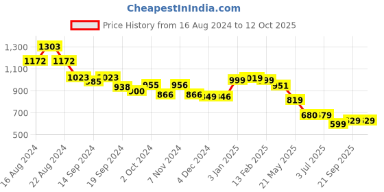 tatacliq.com Globus Blue Printed A Line Dress globus Price History Graph from 16 Aug 2024 to 12 Oct 2025