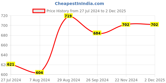 tatacliq.com Globus Blue Printed A Line Kurta globus Price History Graph from 27 Jul 2024 to 2 Dec 2025