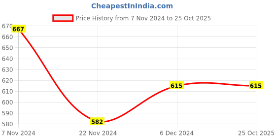 tatacliq.com Globus Blue Printed A Line Kurta globus Price History Graph from 7 Nov 2024 to 24 Oct 2025