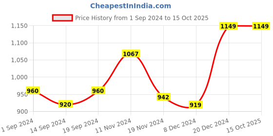 tatacliq.com Globus Blue Printed Co-Ord Set globus Price History Graph from 1 Sep 2024 to 14 Oct 2025