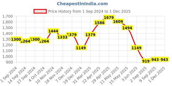 tatacliq.com Globus Blue Printed Crop Top With Skirt globus Price History Graph from 1 Sep 2024 to 30 Nov 2025