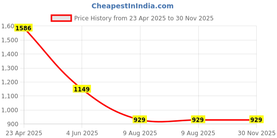 tatacliq.com Globus Blue Printed Crop Top With Skirt globus Price History Graph from 23 Apr 2025 to 30 Nov 2025
