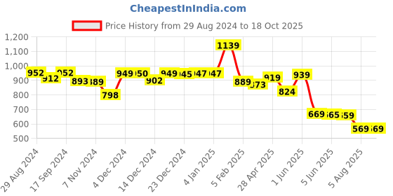 tatacliq.com Globus Blue Printed Dhoti Jumpsuit globus Price History Graph from 29 Aug 2024 to 17 Oct 2025