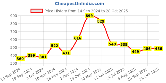 tatacliq.com Globus Blue Printed Drop Waist Dress globus Price History Graph from 14 Sep 2024 to 27 Oct 2025