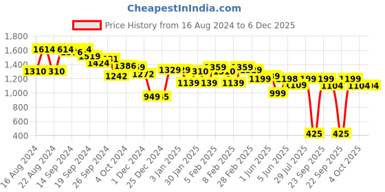 tatacliq.com Globus Blue Printed Fit & Flare Dress globus Price History Graph from 16 Aug 2024 to 5 Dec 2025