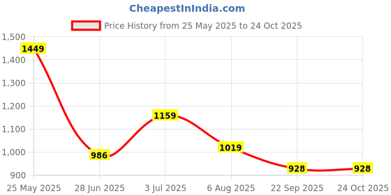 tatacliq.com Globus Blue Printed High-low Dress globus Price History Graph from 25 May 2025 to 24 Oct 2025