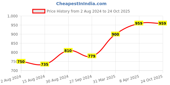 tatacliq.com Globus Blue Printed High Low Kurta globus Price History Graph from 2 Aug 2024 to 24 Oct 2025