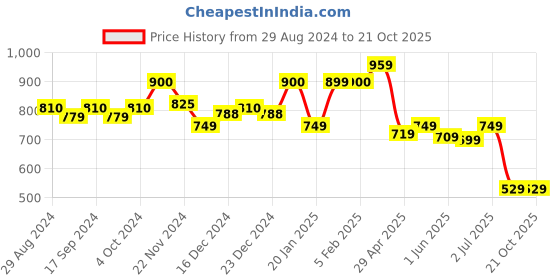 tatacliq.com Globus Blue Printed High Low Kurta globus Price History Graph from 29 Aug 2024 to 19 Oct 2025