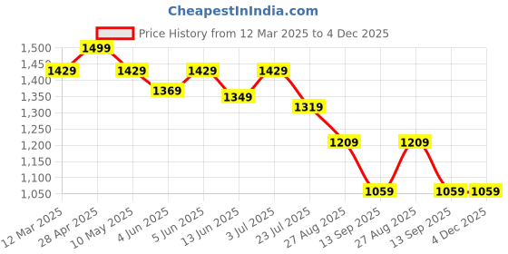 tatacliq.com Globus Blue Printed Jumpsuit globus Price History Graph from 12 Mar 2025 to 4 Dec 2025