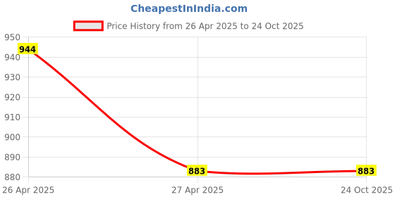 tatacliq.com Globus Blue Printed Kurta globus Price History Graph from 26 Apr 2025 to 24 Oct 2025