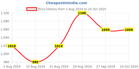 tatacliq.com Globus Blue Printed Straight Kurta globus Price History Graph from 2 Aug 2024 to 24 Oct 2025