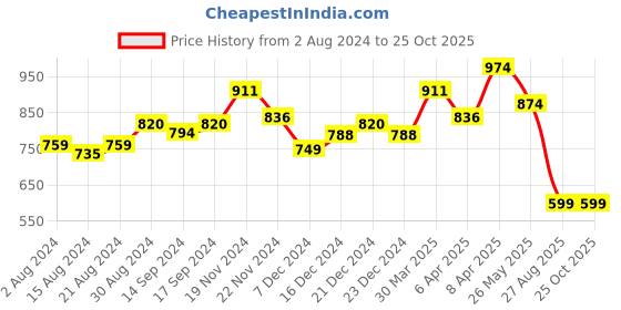 tatacliq.com Globus Blue Printed Straight Kurta globus Price History Graph from 2 Aug 2024 to 24 Oct 2025