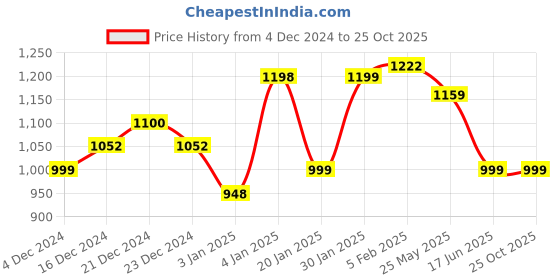 tatacliq.com Globus Blue Printed Straight Kurta globus Price History Graph from 4 Dec 2024 to 24 Oct 2025