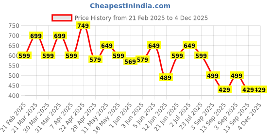 tatacliq.com Globus Blue Printed Top globus Price History Graph from 21 Feb 2025 to 4 Dec 2025