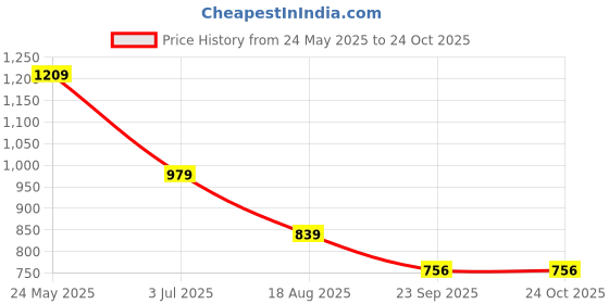 tatacliq.com Globus Blue Printed Treggings globus Price History Graph from 24 May 2025 to 24 Oct 2025