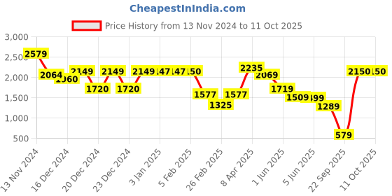 tatacliq.com Globus Blue PU Medium Backpack globus Price History Graph from 13 Nov 2024 to 11 Oct 2025