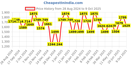 tatacliq.com Globus Blue Regular Fit A Line Dress globus Price History Graph from 28 Aug 2024 to 9 Oct 2025