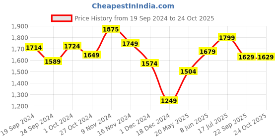 tatacliq.com Globus Blue Regular Fit A Line Dress globus Price History Graph from 19 Sep 2024 to 23 Oct 2025