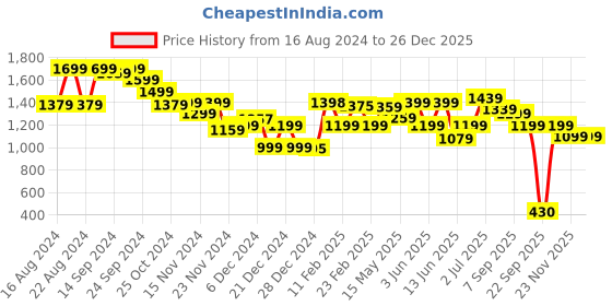 tatacliq.com Globus Blue Regular Fit Bodycon Dress globus Price History Graph from 16 Aug 2024 to 25 Dec 2025
