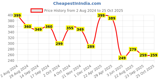 tatacliq.com Globus Blue Regular Fit Cotton Printed Crew T-Shirt globus Price History Graph from 2 Aug 2024 to 24 Oct 2025