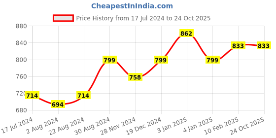 tatacliq.com Globus Blue Regular Fit Denim Shorts globus Price History Graph from 17 Jul 2024 to 23 Oct 2025
