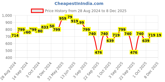 tatacliq.com Globus Blue Regular Fit Denim Shorts globus Price History Graph from 28 Aug 2024 to 7 Dec 2025