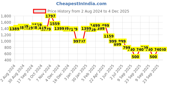 tatacliq.com Globus Blue Regular Fit Distressed Denim Shorts globus Price History Graph from 2 Aug 2024 to 4 Dec 2025