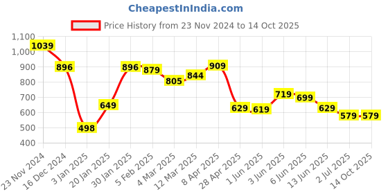 tatacliq.com Globus Blue Regular fit Embellished Tunic globus Price History Graph from 23 Nov 2024 to 14 Oct 2025