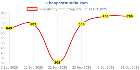 tatacliq.com Globus Blue Regular fit Embellished Tunic globus Price History Graph from 3 Sep 2025 to 10 Oct 2025