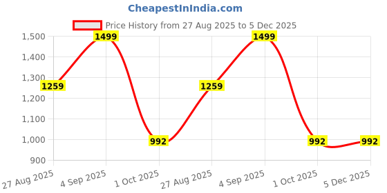tatacliq.com Globus Blue Regular fit Embroidery Jumpsuits globus Price History Graph from 27 Aug 2025 to 5 Dec 2025