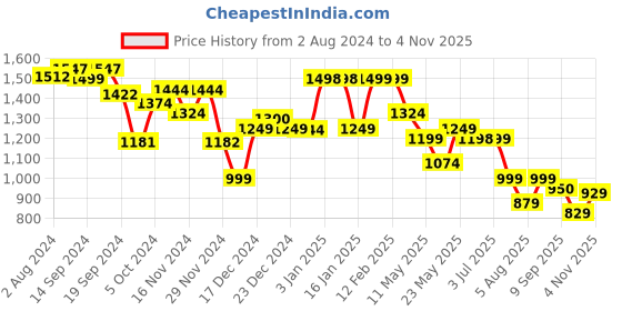 tatacliq.com Globus Blue Regular Fit Maxi Dress globus Price History Graph from 2 Aug 2024 to 4 Nov 2025