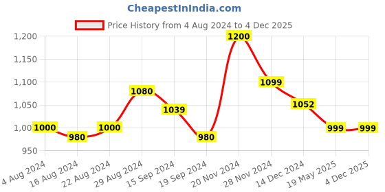 tatacliq.com Globus Blue Regular Fit Maxi Dress globus Price History Graph from 4 Aug 2024 to 3 Dec 2025