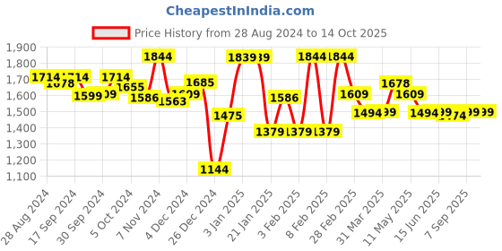 tatacliq.com Globus Blue Regular Fit Maxi Dress globus Price History Graph from 28 Aug 2024 to 14 Oct 2025