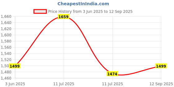 tatacliq.com Globus Blue Regular Fit Maxi Dress globus Price History Graph from 3 Jun 2025 to 12 Sep 2025