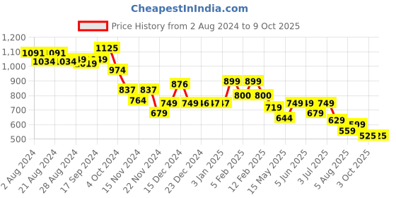tatacliq.com Globus Blue Regular Fit Peplum Top globus Price History Graph from 2 Aug 2024 to 9 Oct 2025