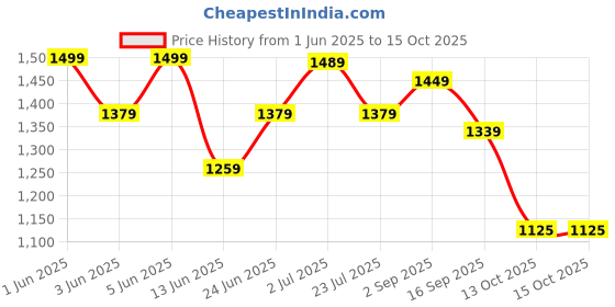 tatacliq.com Globus Blue Regular Fit Self Pattern Dress globus Price History Graph from 1 Jun 2025 to 13 Oct 2025