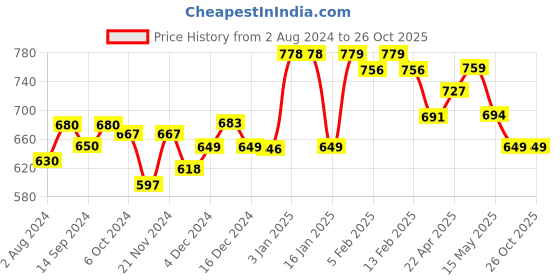 tatacliq.com Globus Blue Regular Fit Shirt globus Price History Graph from 2 Aug 2024 to 25 Oct 2025
