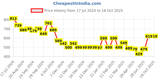 tatacliq.com Globus Blue Regular Fit Top globus Price History Graph from 17 Jul 2024 to 17 Oct 2025