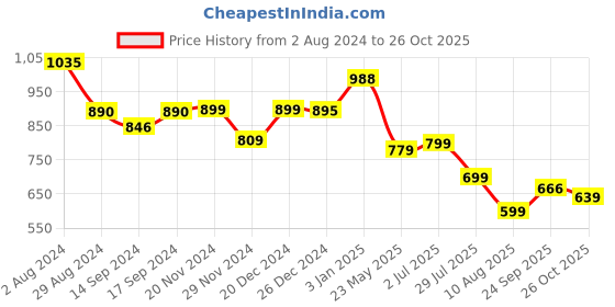tatacliq.com Globus Blue Regular Fit Top globus Price History Graph from 2 Aug 2024 to 26 Oct 2025