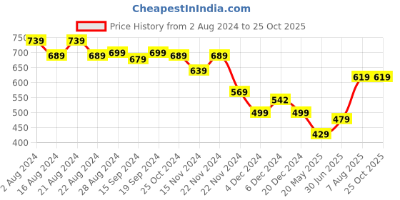 tatacliq.com Globus Blue Regular Fit Top globus Price History Graph from 2 Aug 2024 to 25 Oct 2025