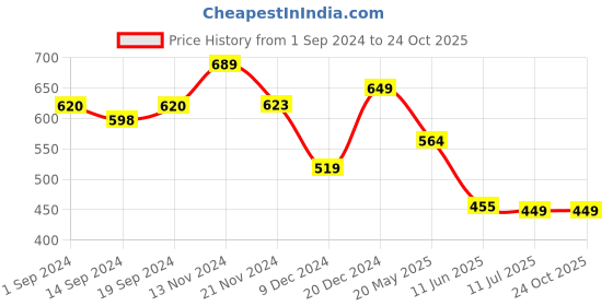 tatacliq.com Globus Blue Regular Fit Top globus Price History Graph from 1 Sep 2024 to 24 Oct 2025