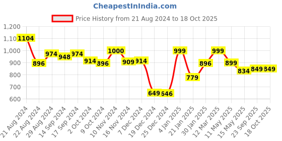 tatacliq.com Globus Blue Regular Fit Top globus Price History Graph from 21 Aug 2024 to 16 Oct 2025