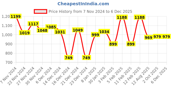 tatacliq.com Globus Blue Regular Fit Top globus Price History Graph from 7 Nov 2024 to 5 Dec 2025