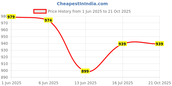 tatacliq.com Globus Blue Regular Fit Top globus Price History Graph from 1 Jun 2025 to 21 Oct 2025