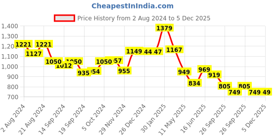 tatacliq.com Globus Blue Relaxed Fit A Line Dress globus Price History Graph from 2 Aug 2024 to 5 Dec 2025