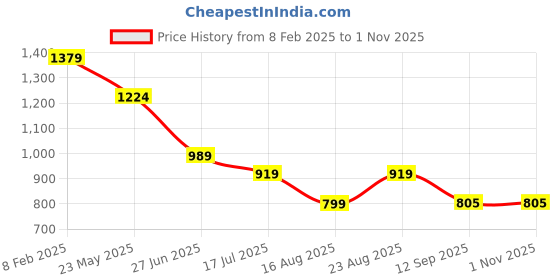tatacliq.com Globus Blue Relaxed Fit Midi Dress globus Price History Graph from 8 Feb 2025 to 31 Oct 2025