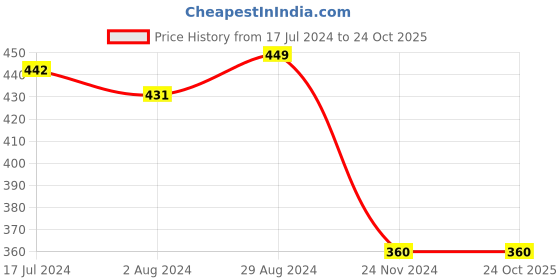 tatacliq.com Globus Blue Round Neck Polyester T-Shirt globus Price History Graph from 17 Jul 2024 to 24 Oct 2025